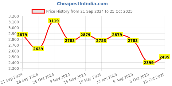 tatacliq.com U.S. Polo Assn. Men's Grey Casual Sneakers u.s. polo assn. Price History Graph from 21 Sep 2024 to 25 Oct 2025