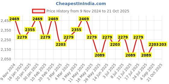 tatacliq.com U.S. Polo Assn. Men's Grey Casual Sneakers u.s. polo assn. Price History Graph from 9 Nov 2024 to 21 Oct 2025