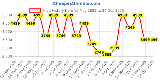 tatacliq.com U.S. Polo Assn. Men's Grey Casual Sneakers u.s. polo assn. Price History Graph from 10 May 2025 to 24 Dec 2025