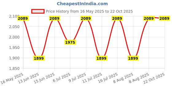 tatacliq.com U.S. Polo Assn. Men's Grey Casual Sneakers u.s. polo assn. Price History Graph from 16 May 2025 to 22 Oct 2025