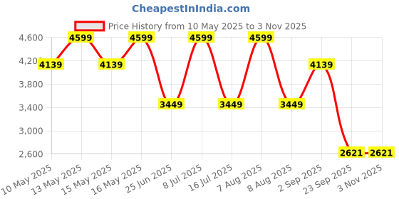 tatacliq.com U.S. Polo Assn. Men's Grey Casual Sneakers u.s. polo assn. Price History Graph from 10 May 2025 to 2 Nov 2025