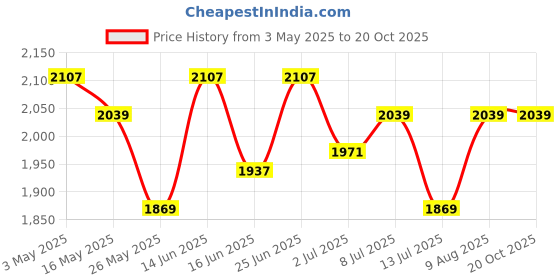 tatacliq.com U.S. Polo Assn. Men's Grey Casual Sneakers u.s. polo assn. Price History Graph from 3 May 2025 to 20 Oct 2025