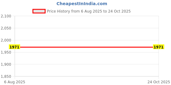 tatacliq.com U.S. Polo Assn. Men's Grey Casual Sneakers u.s. polo assn. Price History Graph from 6 Aug 2025 to 22 Oct 2025