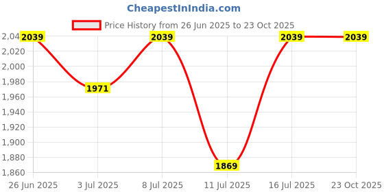 tatacliq.com U.S. Polo Assn. Men's Grey Casual Sneakers u.s. polo assn. Price History Graph from 26 Jun 2025 to 22 Oct 2025