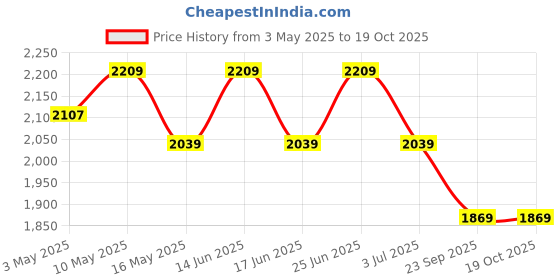 tatacliq.com U.S. Polo Assn. Men's Grey CLARKIN 5.0 Sneakers u.s. polo assn. Price History Graph from 3 May 2025 to 19 Oct 2025