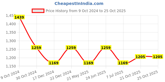 tatacliq.com U.S. Polo Assn. Men's Grey Flip Flops u.s. polo assn. Price History Graph from 9 Oct 2024 to 25 Oct 2025