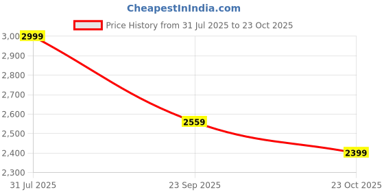 tatacliq.com U.S. Polo Assn. Men's Grey GRIZ Slide Sandals u.s. polo assn. Price History Graph from 31 Jul 2025 to 23 Oct 2025