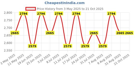 tatacliq.com U.S. Polo Assn. Men's Grey KENSY Sneakers u.s. polo assn. Price History Graph from 3 May 2025 to 21 Oct 2025