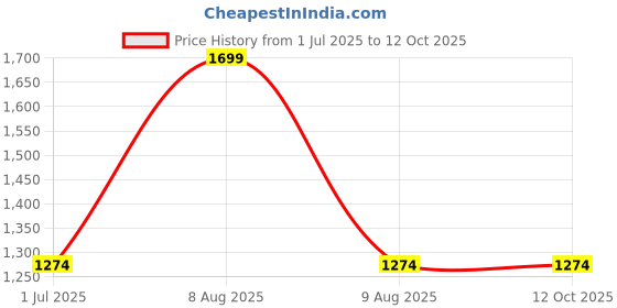 tatacliq.com U.S. Polo Assn. Men's Grey PALMER Slides u.s. polo assn. Price History Graph from 1 Jul 2025 to 12 Oct 2025
