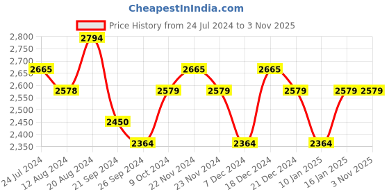 tatacliq.com U.S. Polo Assn. Men's Grey Running Shoes u.s. polo assn. Price History Graph from 24 Jul 2024 to 3 Nov 2025