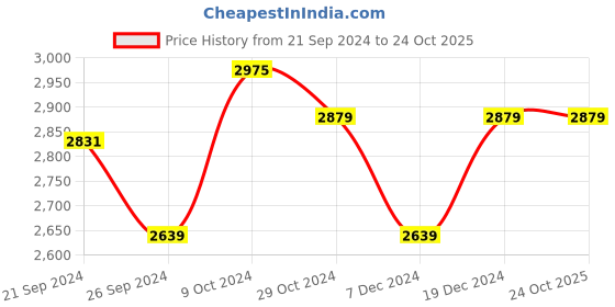 tatacliq.com U.S. Polo Assn. Men's Grey Running Shoes u.s. polo assn. Price History Graph from 21 Sep 2024 to 24 Oct 2025