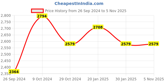 tatacliq.com U.S. Polo Assn. Men's Grey Running Shoes u.s. polo assn. Price History Graph from 26 Sep 2024 to 4 Nov 2025