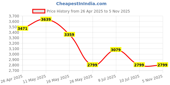 tatacliq.com U.S. Polo Assn. Men's Grey Running Shoes u.s. polo assn. Price History Graph from 26 Apr 2025 to 3 Nov 2025