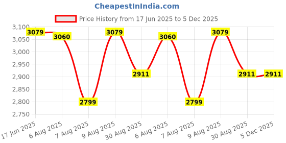 tatacliq.com U.S. Polo Assn. Men's Grey Running Shoes u.s. polo assn. Price History Graph from 17 Jun 2025 to 5 Dec 2025
