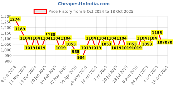 tatacliq.com U.S. Polo Assn. Men's Grey Slides u.s. polo assn. Price History Graph from 9 Oct 2024 to 18 Oct 2025
