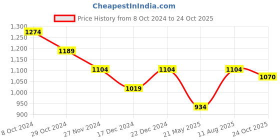 tatacliq.com U.S. Polo Assn. Men's Grey Slides u.s. polo assn. Price History Graph from 8 Oct 2024 to 24 Oct 2025