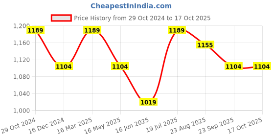 tatacliq.com U.S. Polo Assn. Men's Grey Slides u.s. polo assn. Price History Graph from 29 Oct 2024 to 15 Oct 2025