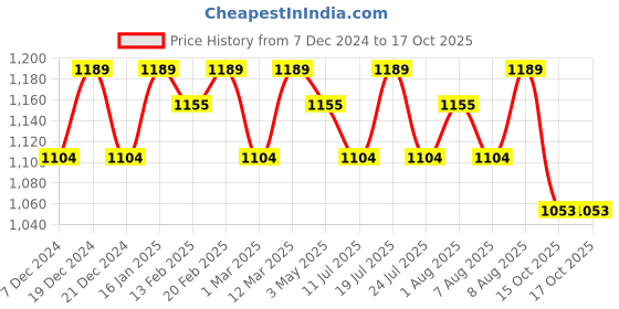 tatacliq.com U.S. Polo Assn. Men's Grey Slides u.s. polo assn. Price History Graph from 7 Dec 2024 to 15 Oct 2025