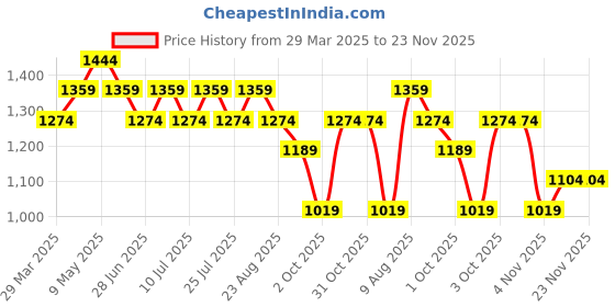 tatacliq.com U.S. Polo Assn. Men's Grey Slides u.s. polo assn. Price History Graph from 29 Mar 2025 to 23 Nov 2025