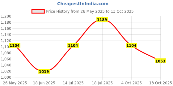 tatacliq.com U.S. Polo Assn. Men's Grey Slides u.s. polo assn. Price History Graph from 26 May 2025 to 13 Oct 2025