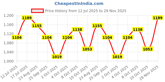 tatacliq.com U.S. Polo Assn. Men's Grey Slides u.s. polo assn. Price History Graph from 12 Jul 2025 to 29 Nov 2025