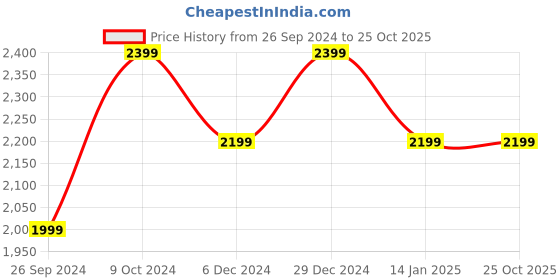 tatacliq.com U.S. Polo Assn. Men's Grey Walking Shoes u.s. polo assn. Price History Graph from 26 Sep 2024 to 25 Oct 2025