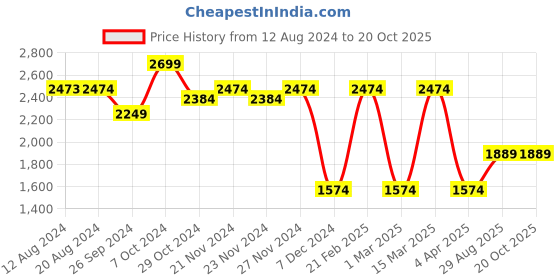 tatacliq.com U.S. Polo Assn. Men's HAFER 2.0 Frost White Casual Sneakers u.s. polo assn. Price History Graph from 12 Aug 2024 to 20 Oct 2025