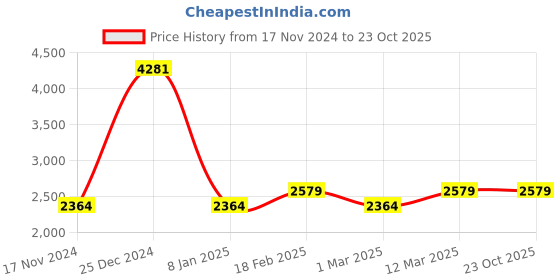 tatacliq.com U.S. Polo Assn. Men's HAIMAN Tan Casual Sneakers u.s. polo assn. Price History Graph from 17 Nov 2024 to 23 Oct 2025