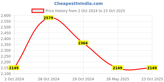 tatacliq.com U.S. Polo Assn. Men's HAIMAN Tan Casual Sneakers u.s. polo assn. Price History Graph from 2 Oct 2024 to 23 Oct 2025