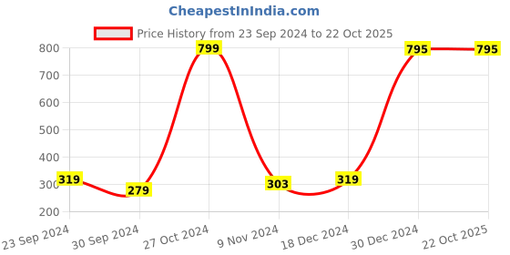 tatacliq.com U.S. Polo Assn. Men's Hale White & Red Flip Flops u.s. polo assn. Price History Graph from 23 Sep 2024 to 22 Oct 2025