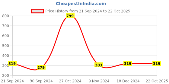 tatacliq.com U.S. Polo Assn. Men's Hale White & Red Flip Flops u.s. polo assn. Price History Graph from 21 Sep 2024 to 21 Oct 2025