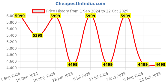 tatacliq.com U.S. Polo Assn. Men's HANO Brown Loafers u.s. polo assn. Price History Graph from 1 Sep 2024 to 22 Oct 2025