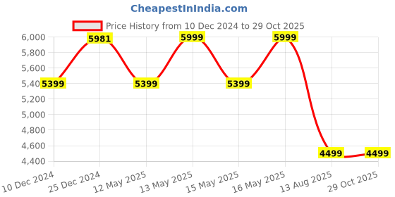 tatacliq.com U.S. Polo Assn. Men's HANO Brown Loafers u.s. polo assn. Price History Graph from 10 Dec 2024 to 29 Oct 2025
