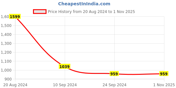 tatacliq.com U.S. Polo Assn. Men's HARVEY 4.0 White Casual Sandals u.s. polo assn. Price History Graph from 20 Aug 2024 to 31 Oct 2025