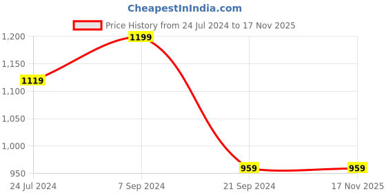 tatacliq.com U.S. Polo Assn. Men's HARVEY 5.0 White Slides u.s. polo assn. Price History Graph from 24 Jul 2024 to 16 Nov 2025