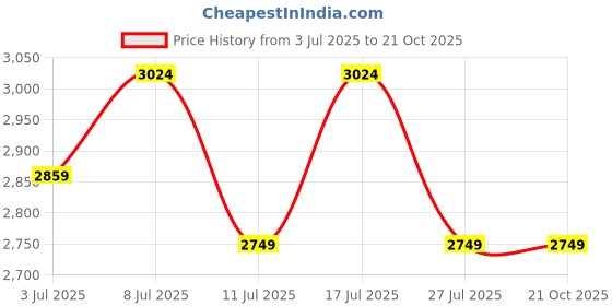 tatacliq.com U.S. Polo Assn. Men's HERMES 5.0 Black Casual Loafers u.s. polo assn. Price History Graph from 3 Jul 2025 to 21 Oct 2025