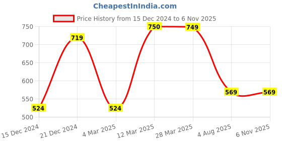 tatacliq.com U.S. Polo Assn. Men's HERN Thong Sandals u.s. polo assn. Price History Graph from 15 Dec 2024 to 3 Nov 2025