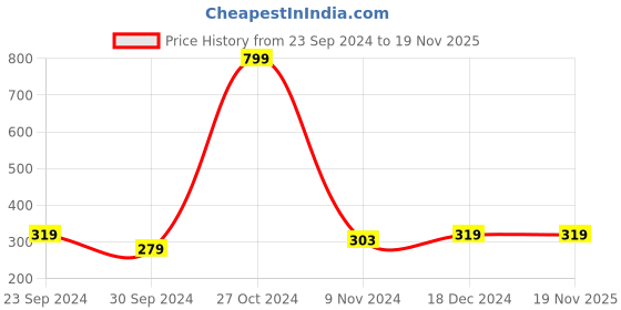 tatacliq.com U.S. Polo Assn. Men's Hular Navy & Sky Blue Flip Flops u.s. polo assn. Price History Graph from 23 Sep 2024 to 19 Nov 2025