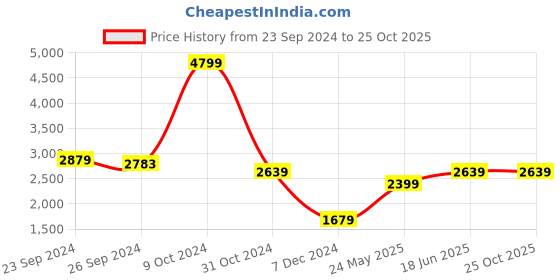 tatacliq.com U.S. Polo Assn. Men's JAXON BLK Black Casual Sneakers u.s. polo assn. Price History Graph from 23 Sep 2024 to 25 Oct 2025