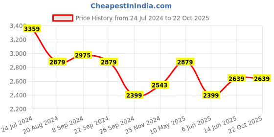 tatacliq.com U.S. Polo Assn. Men's JAXON White Casual Sneakers u.s. polo assn. Price History Graph from 24 Jul 2024 to 22 Oct 2025
