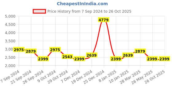 tatacliq.com U.S. Polo Assn. Men's JAXON White Casual Sneakers u.s. polo assn. Price History Graph from 7 Sep 2024 to 26 Oct 2025