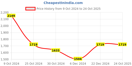 tatacliq.com U.S. Polo Assn. Men's JOHAN Black Walking Shoes u.s. polo assn. Price History Graph from 9 Oct 2024 to 24 Oct 2025