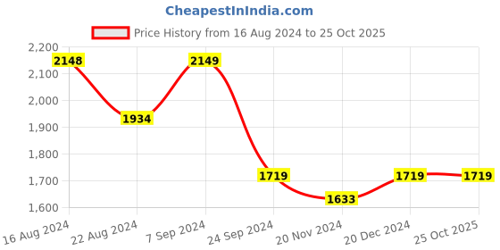 tatacliq.com U.S. Polo Assn. Men's JOHAN Grey Walking Shoes u.s. polo assn. Price History Graph from 16 Aug 2024 to 24 Oct 2025
