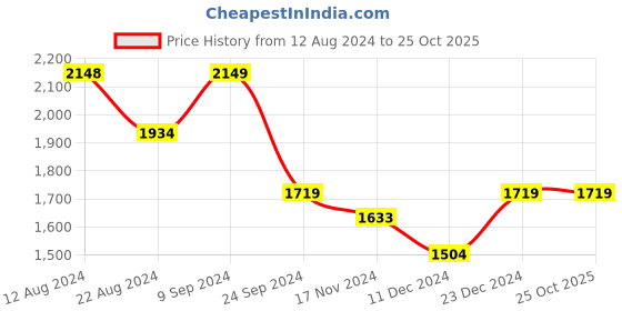 tatacliq.com U.S. Polo Assn. Men's JOHAN Grey Walking Shoes u.s. polo assn. Price History Graph from 12 Aug 2024 to 24 Oct 2025