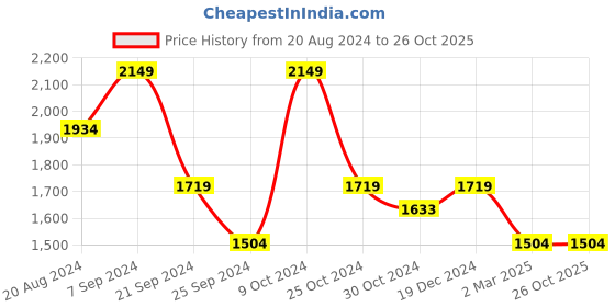 tatacliq.com U.S. Polo Assn. Men's JOHAN Grey Walking Shoes u.s. polo assn. Price History Graph from 20 Aug 2024 to 25 Oct 2025
