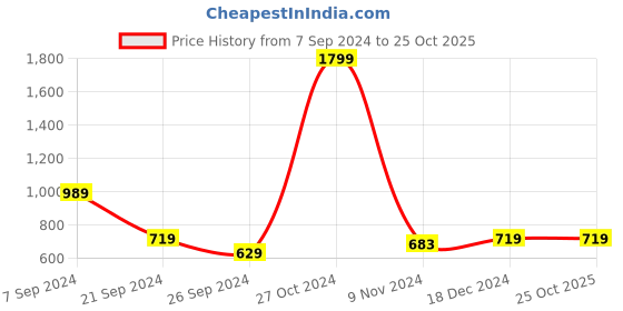 tatacliq.com U.S. Polo Assn. Men's Jorge Black & Grey Flip Flops u.s. polo assn. Price History Graph from 7 Sep 2024 to 22 Oct 2025
