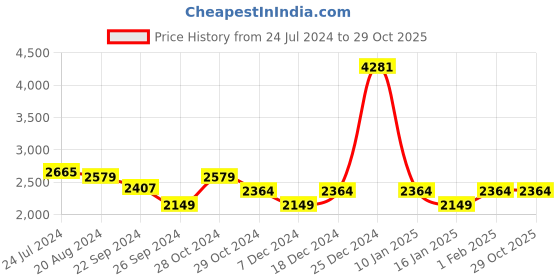 tatacliq.com U.S. Polo Assn. Men's JUNIA 3.0 Black Derby Shoes u.s. polo assn. Price History Graph from 24 Jul 2024 to 29 Oct 2025