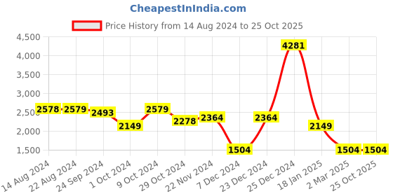 tatacliq.com U.S. Polo Assn. Men's JUNIA 3.0 Charcoal Grey Casual Sneakers u.s. polo assn. Price History Graph from 14 Aug 2024 to 25 Oct 2025