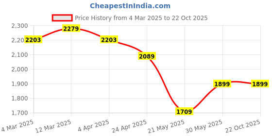 tatacliq.com U.S. Polo Assn. Men's KENNA Black Casual Sneakers u.s. polo assn. Price History Graph from 4 Mar 2025 to 21 Oct 2025