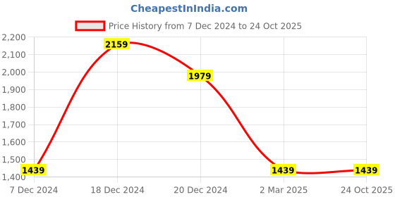 tatacliq.com U.S. Polo Assn. Men's KRISTER Black Casual Sneakers u.s. polo assn. Price History Graph from 7 Dec 2024 to 24 Oct 2025
